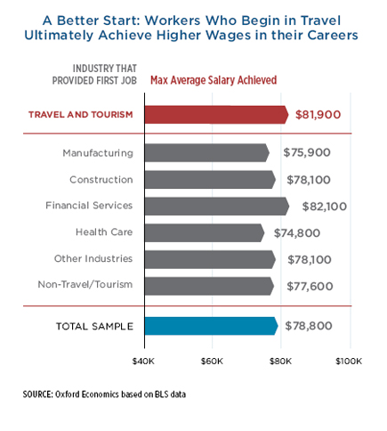 Travel Jobs Yield Higher Earnings, More Education